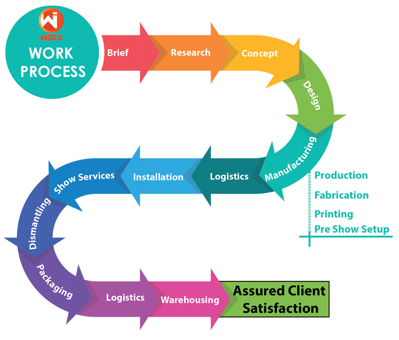 exhibition process in kuwait